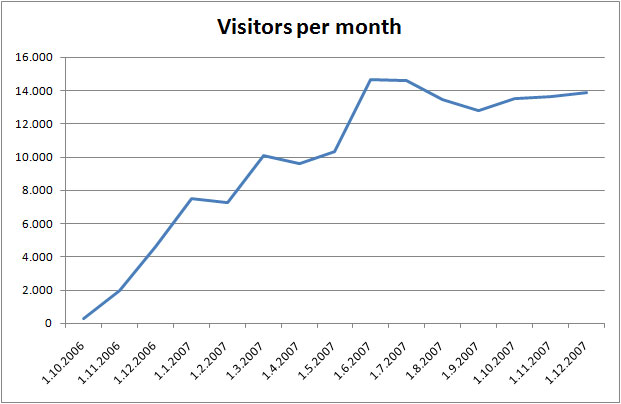 Visitors