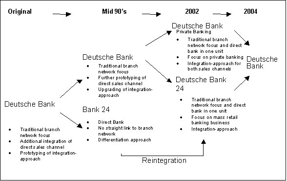 Development Deutsche Bank