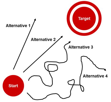 Effective and efficient ways to target