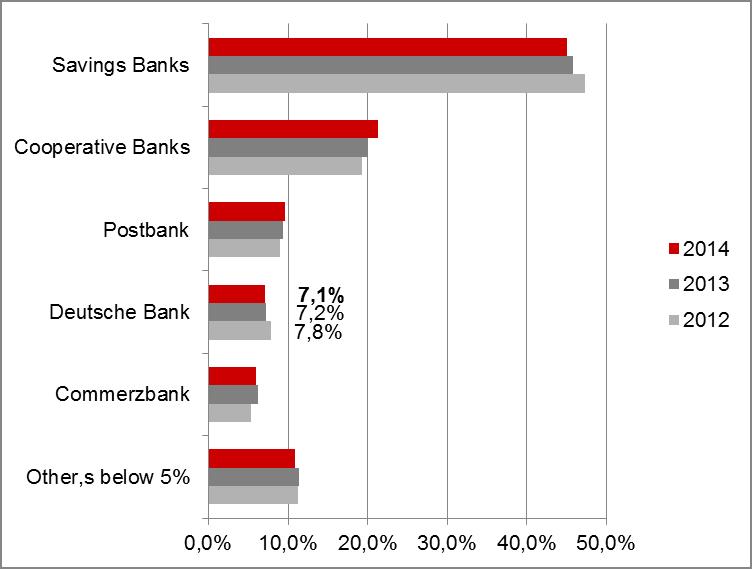 German retail banks - market shares for current accounts