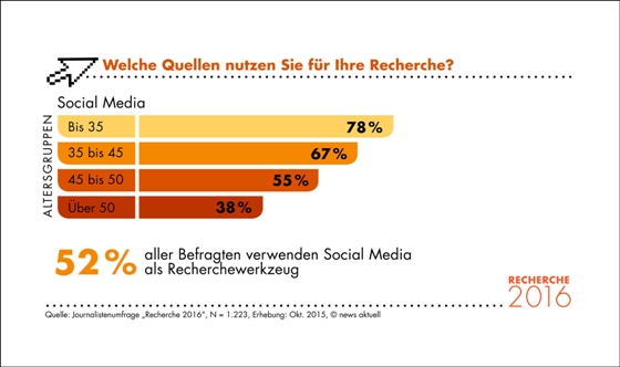 Usage rates of social meda for reasearch among journalists